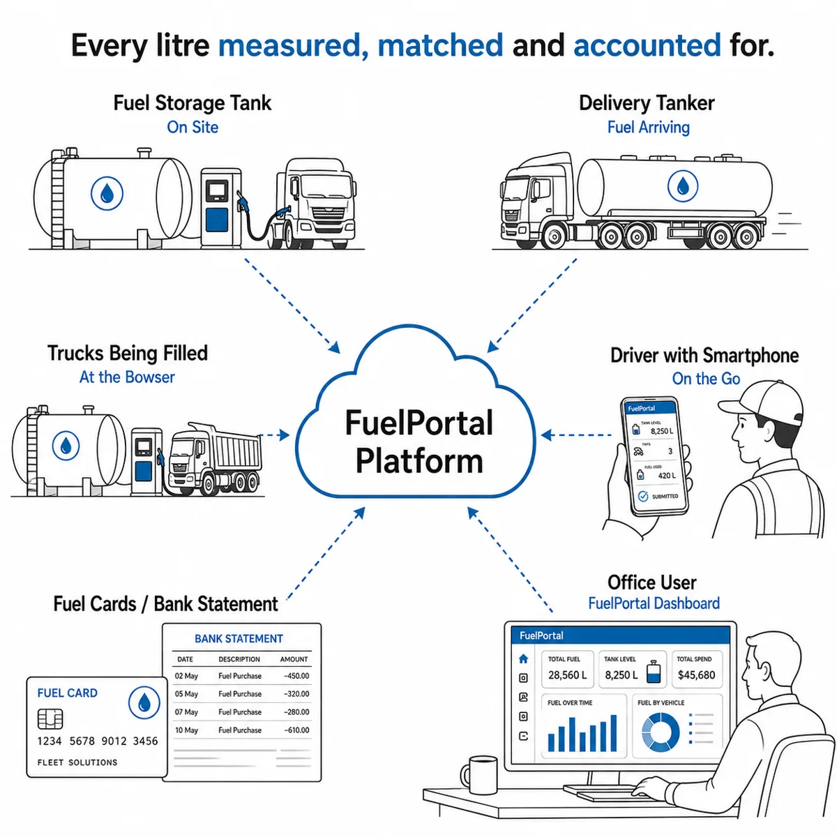 Fuel delivery measured by inflow meter and tank level sensor, sent live to FuelPortal