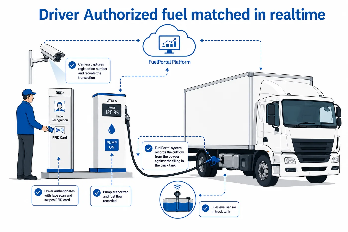 Driver authenticates with face recognition or RFID while a camera records the registration; the pump activates, outflow is recorded and the truck fuel level sensor confirms the fill in real time