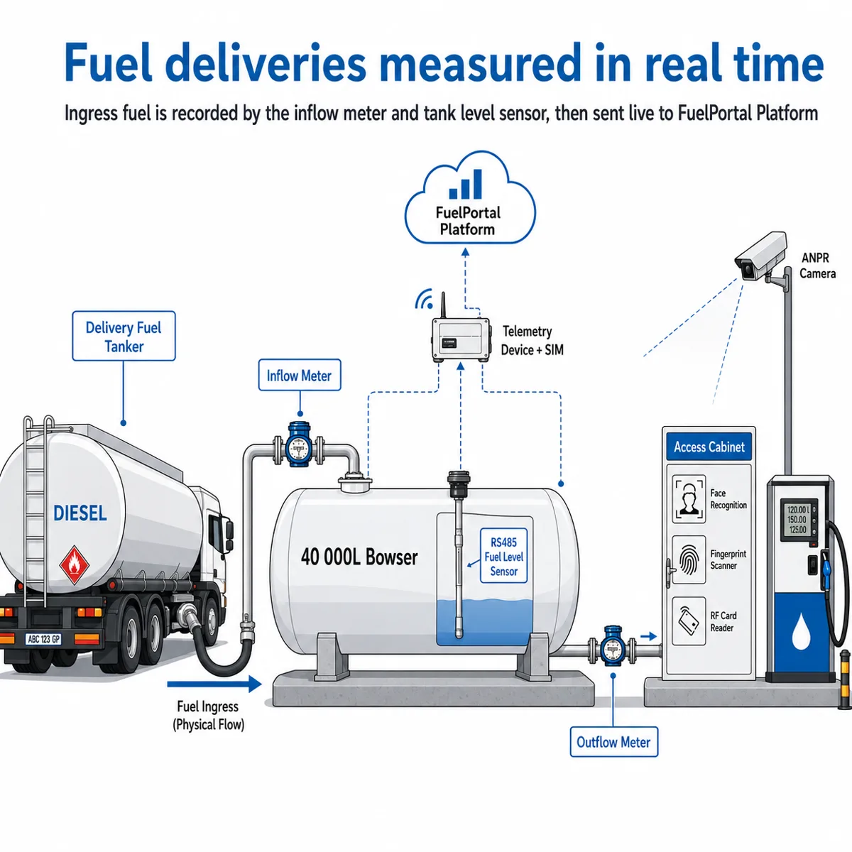 FuelPortal ecosystem: storage tank, delivery tanker, trucks, driver smartphone, fuel cards and office dashboard all feeding the FuelPortal platform