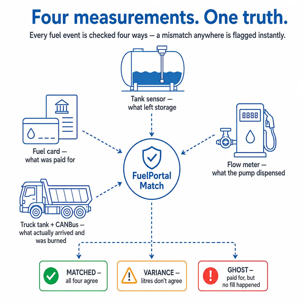 Four measurements — fuel card, tank sensor, flow meter, truck tank and CANBus — checked against each other, producing MATCHED, VARIANCE or GHOST outcomes