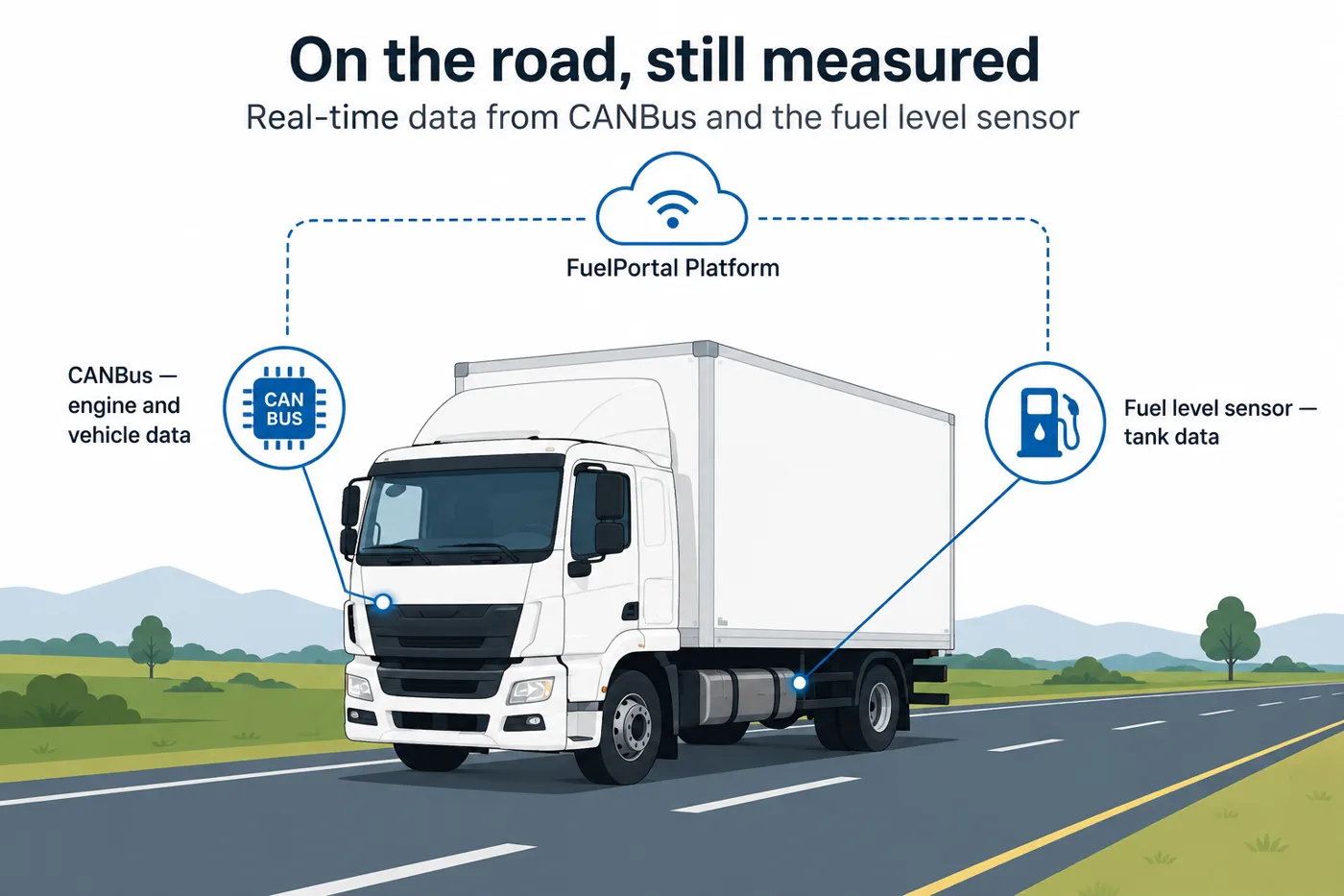 Truck on the road streaming real-time CANBus engine data and fuel tank level to FuelPortal